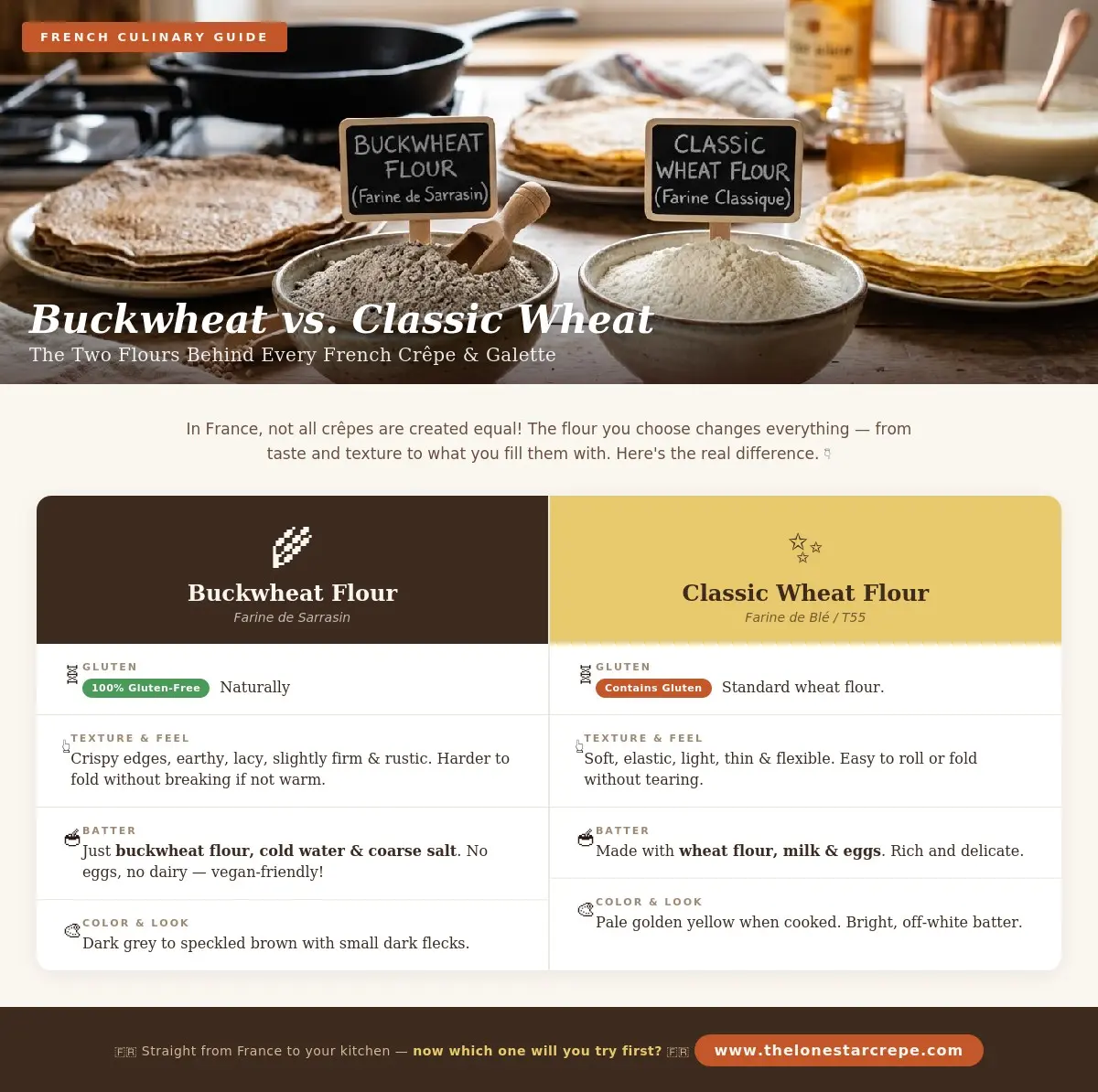 Buckweat vs wheat flour comparison for French crepes and galettes I The Lone Star Crepe